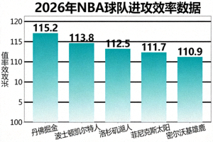 2026年NBA球队进攻效率数据可视化柱状图
