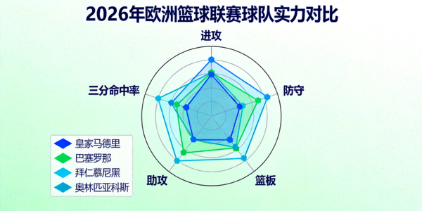 2026年欧洲篮球联赛球队实力对比雷达图
